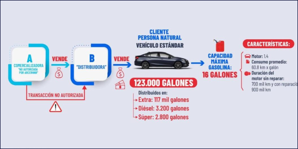 Sin dar nombres, Secretario de Integridad Pública afirma que existen 8.000 implicados en red de contrabando de combustible